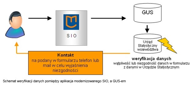 okno z widokiem na schemat weryfikacji danych pomiędzy aplikacją SIO a GUSEM